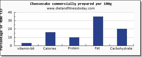 vitamin b6 and nutrition facts in cheesecake per 100g